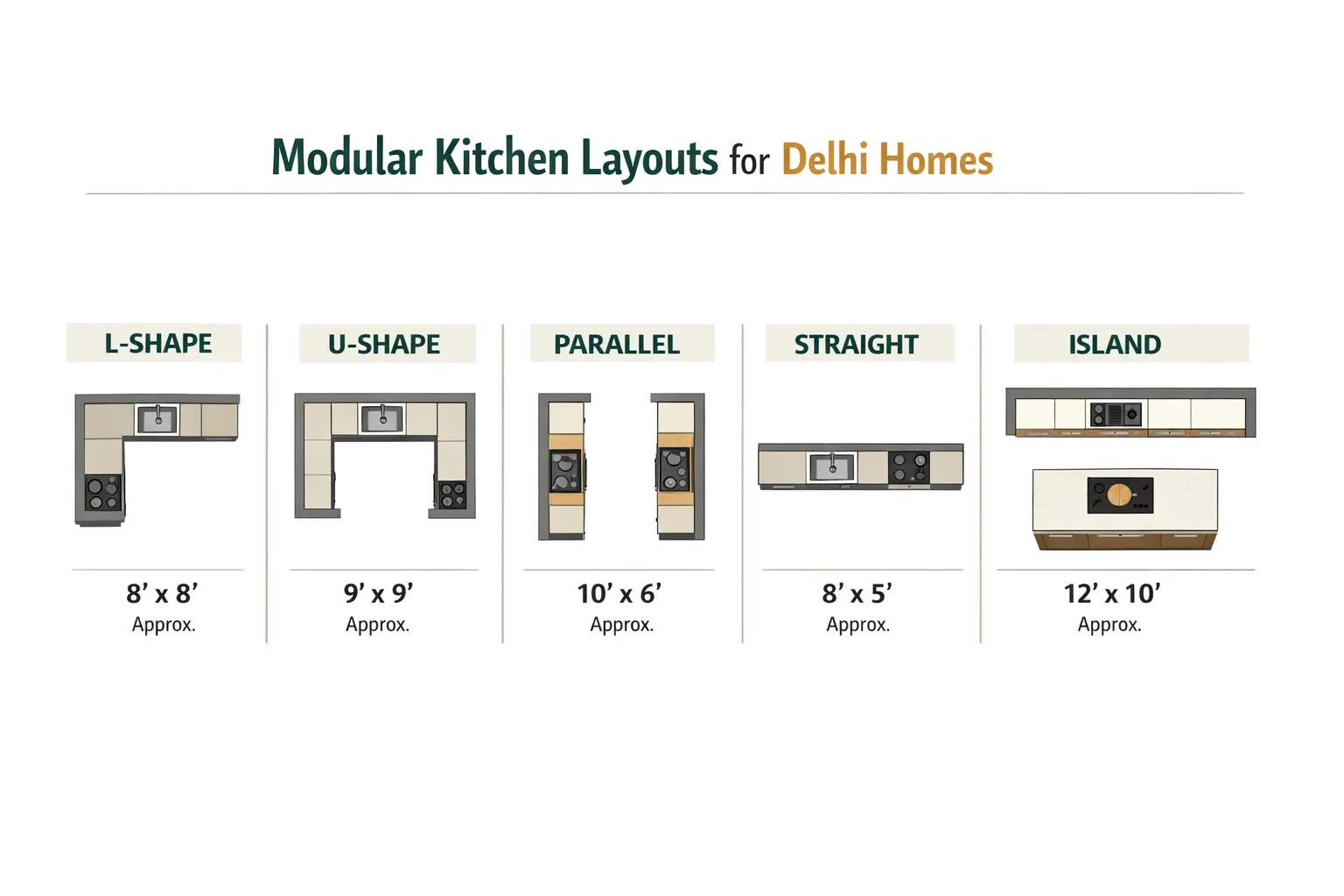 Modular kitchen layout comparison — L-shape, U-shape, parallel, straight for Delhi homes