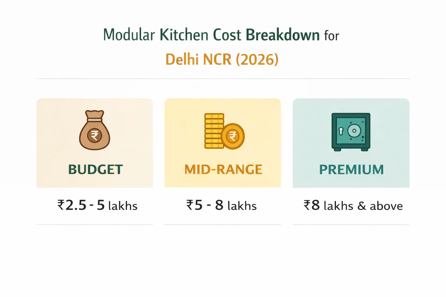 Modular kitchen cost breakdown Delhi NCR 2026 — budget mid-range premium comparison